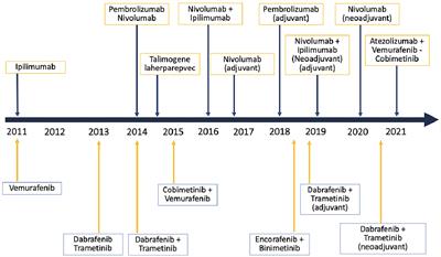 Classic and new strategies for the treatment of advanced melanoma and non-melanoma skin cancer